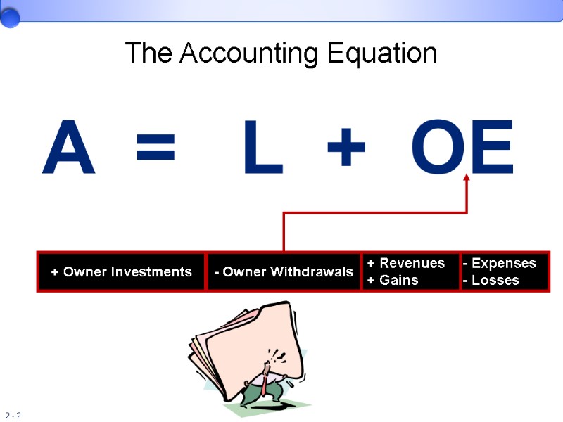 The Accounting Equation A  =   L  +  OE